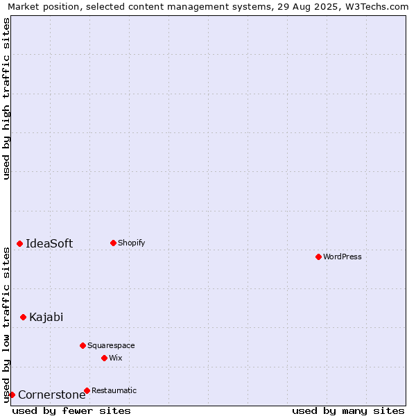Market position of Kajabi vs. IdeaSoft vs. Cornerstone