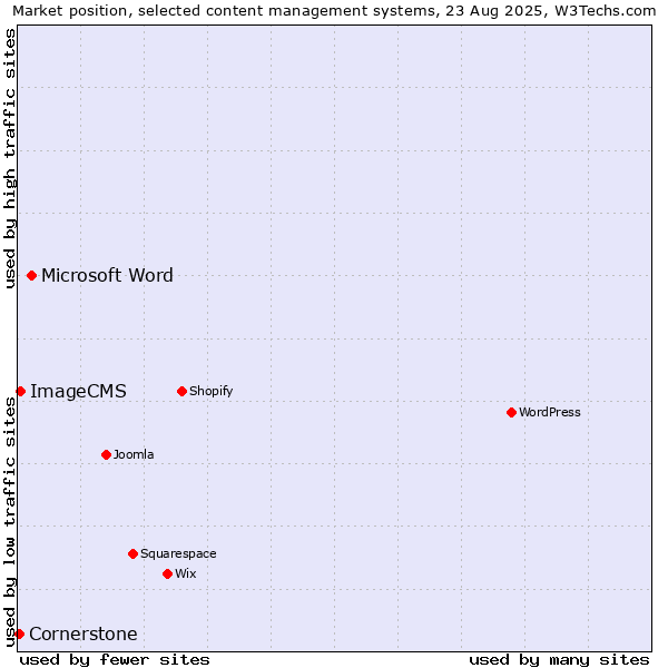 Market position of Microsoft Word vs. ImageCMS vs. Cornerstone