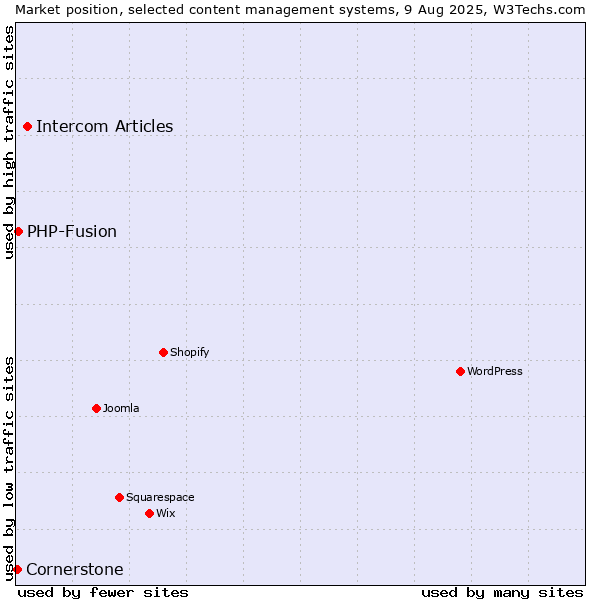 Market position of Intercom Articles vs. PHP-Fusion vs. Cornerstone