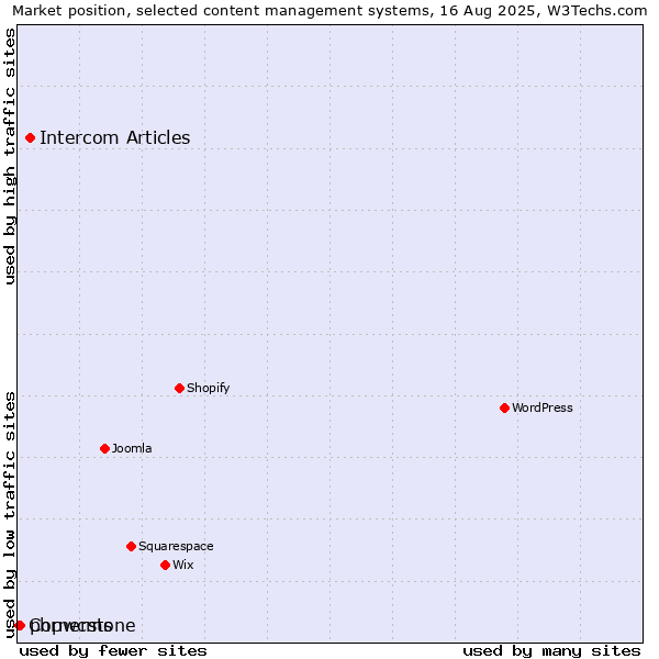 Market position of Intercom Articles vs. phpwcms vs. Cornerstone