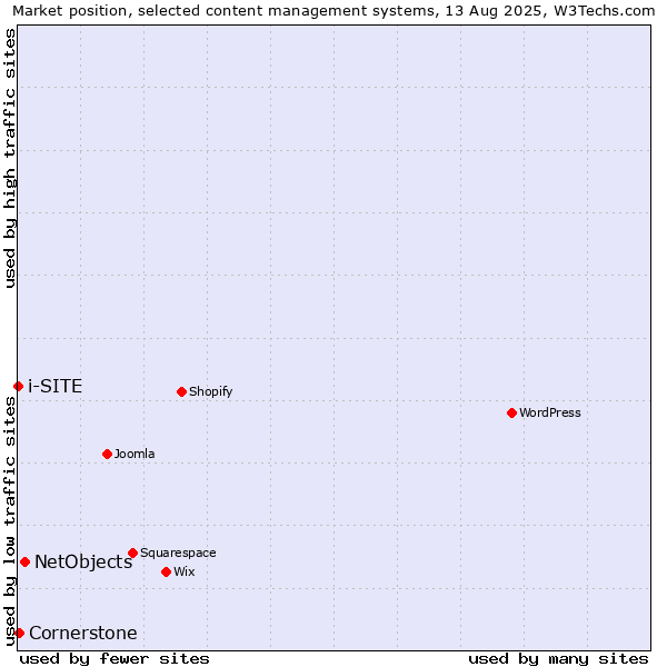 Market position of NetObjects vs. Cornerstone vs. i-SITE