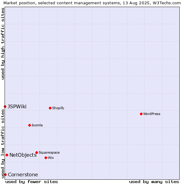 Market position of NetObjects vs. Cornerstone vs. JSPWiki