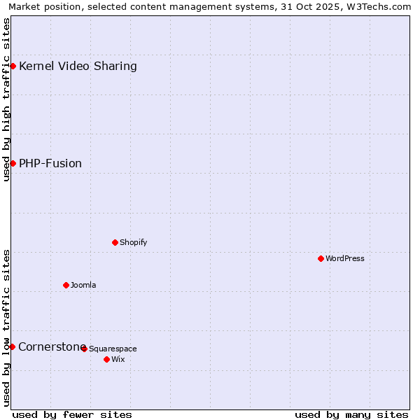 Market position of PHP-Fusion vs. Kernel Video Sharing vs. Cornerstone