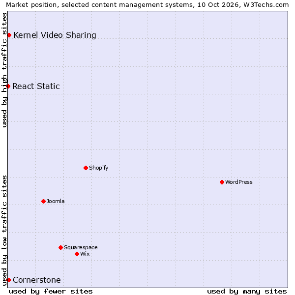 Market position of Kernel Video Sharing vs. Cornerstone vs. React Static
