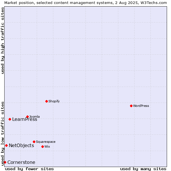 Market position of LearnPress vs. NetObjects vs. Cornerstone