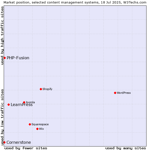 Market position of LearnPress vs. PHP-Fusion vs. Cornerstone