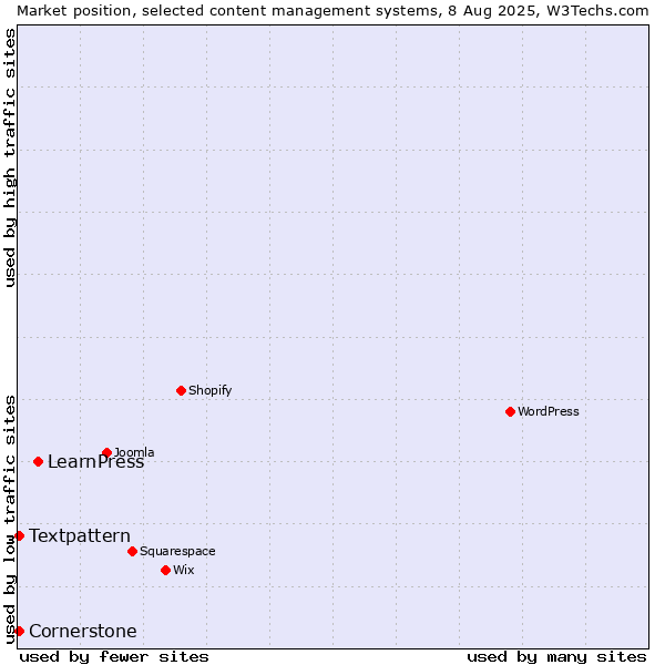 Market position of LearnPress vs. Textpattern vs. Cornerstone