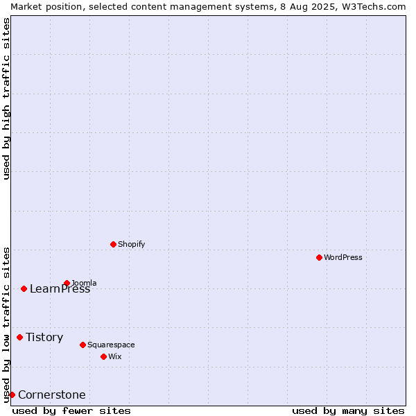 Market position of LearnPress vs. Tistory vs. Cornerstone