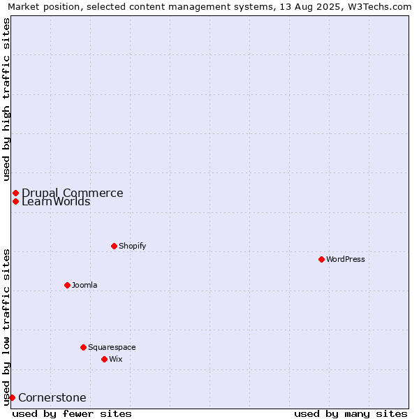 Market position of Drupal Commerce vs. LearnWorlds vs. Cornerstone