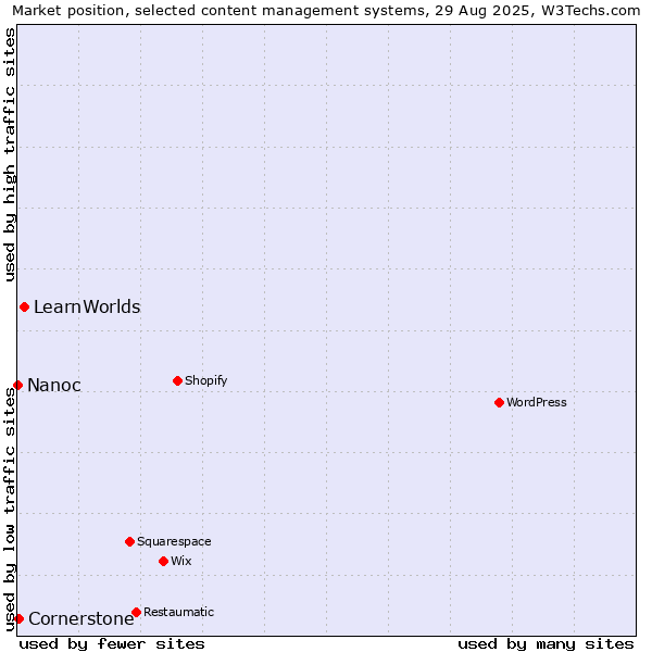 Market position of LearnWorlds vs. Cornerstone vs. Nanoc