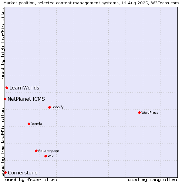 Market position of LearnWorlds vs. Cornerstone vs. NetPlanet iCMS