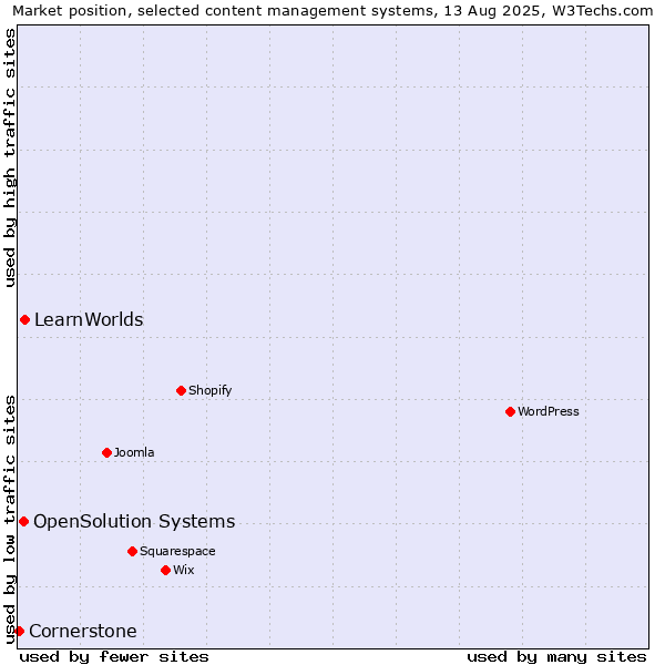 Market position of LearnWorlds vs. OpenSolution Systems vs. Cornerstone