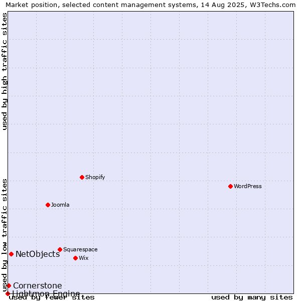 Market position of NetObjects vs. Cornerstone vs. Lightmon Engine