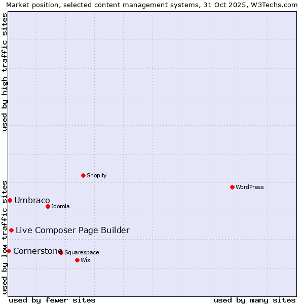 Market position of Live Composer Page Builder vs. Umbraco vs. Cornerstone