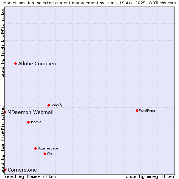 Market position of Adobe Commerce vs. Cornerstone vs. MDaemon Webmail