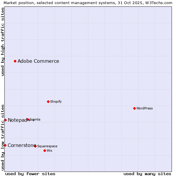 Market position of Adobe Commerce vs. Notepad++ vs. Cornerstone