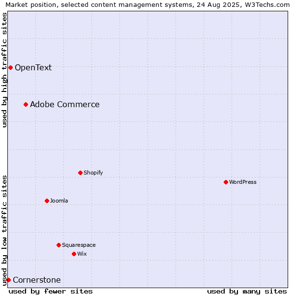 Market position of Adobe Commerce vs. OpenText vs. Cornerstone