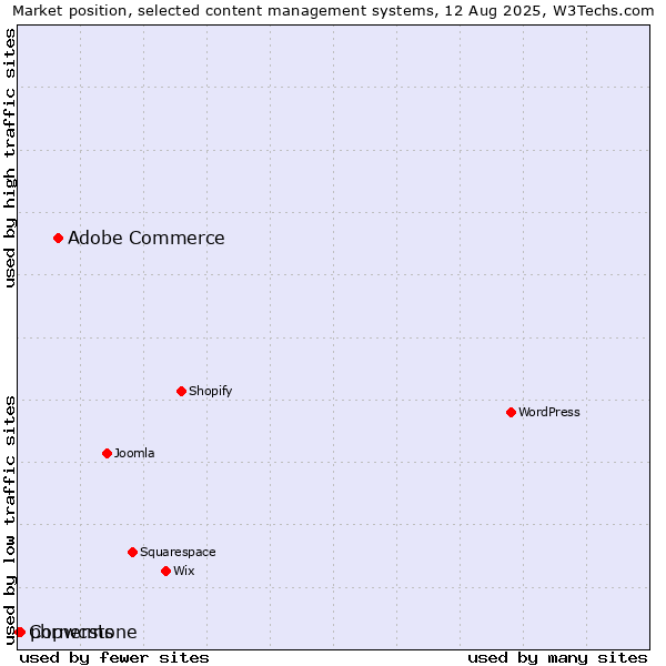 Market position of Adobe Commerce vs. phpwcms vs. Cornerstone