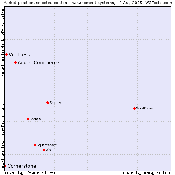 Market position of Adobe Commerce vs. VuePress vs. Cornerstone