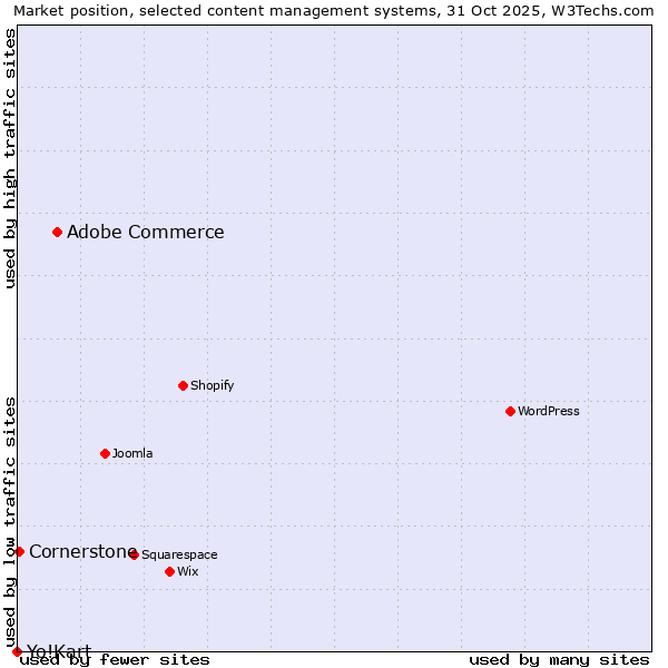 Market position of Adobe Commerce vs. Cornerstone vs. Yo!Kart