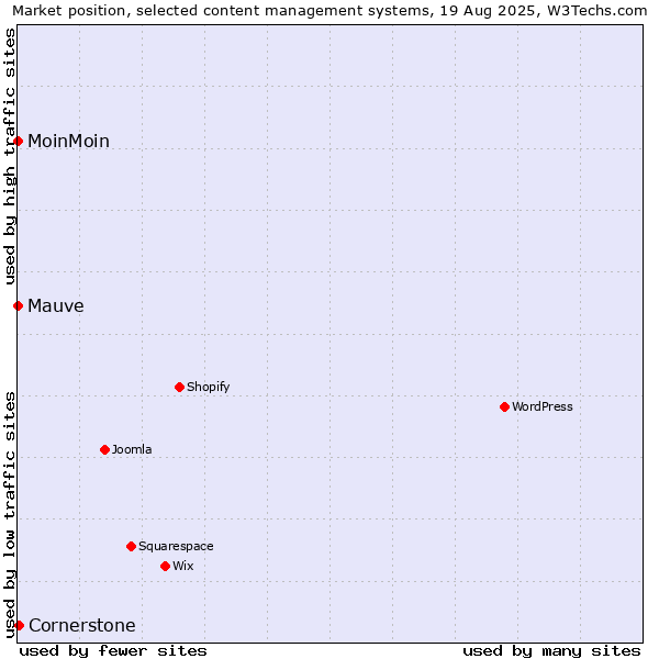 Market position of Cornerstone vs. MoinMoin vs. Mauve