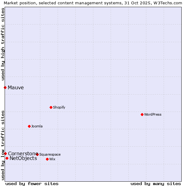Market position of NetObjects vs. Cornerstone vs. Mauve
