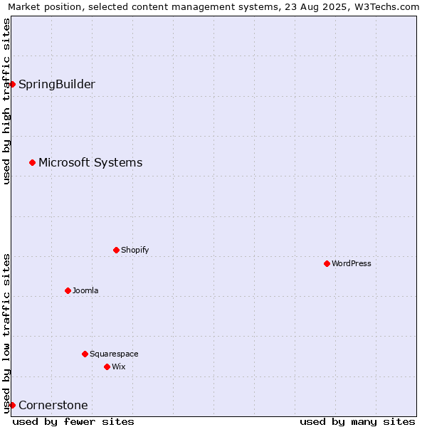 Market position of Microsoft Systems vs. SpringBuilder vs. Cornerstone