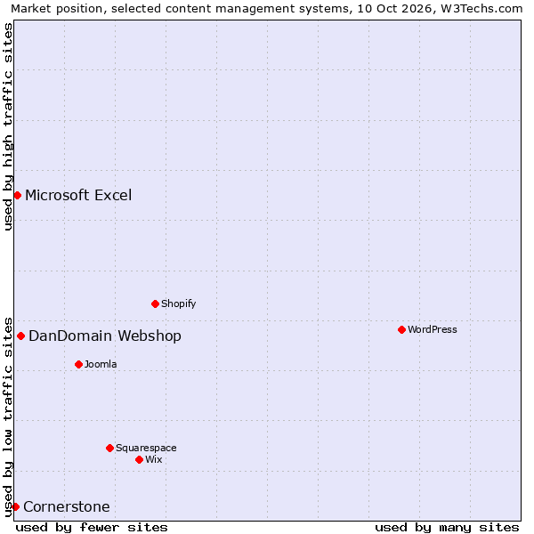 Market position of DanDomain Webshop vs. Microsoft Excel vs. Cornerstone