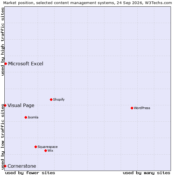 Market position of Microsoft Excel vs. Visual Page vs. Cornerstone
