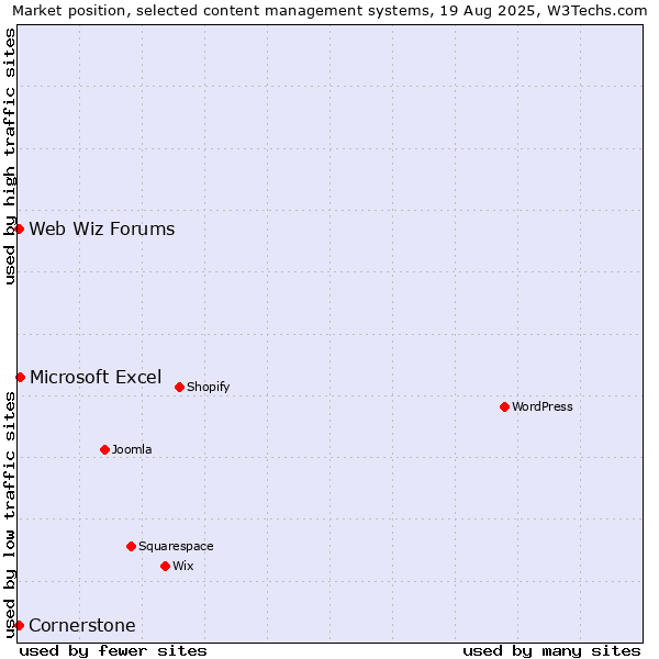 Market position of Microsoft Excel vs. Web Wiz Forums vs. Cornerstone