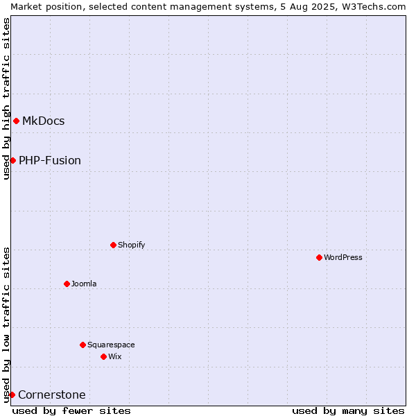 Market position of MkDocs vs. PHP-Fusion vs. Cornerstone