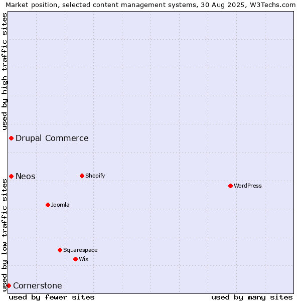 Market position of Drupal Commerce vs. Neos vs. Cornerstone