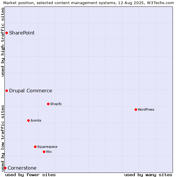 Market position of SharePoint vs. Drupal Commerce vs. Cornerstone