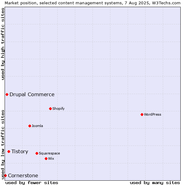Market position of Tistory vs. Drupal Commerce vs. Cornerstone