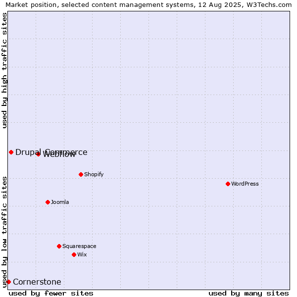 Market position of Webflow vs. Drupal Commerce vs. Cornerstone