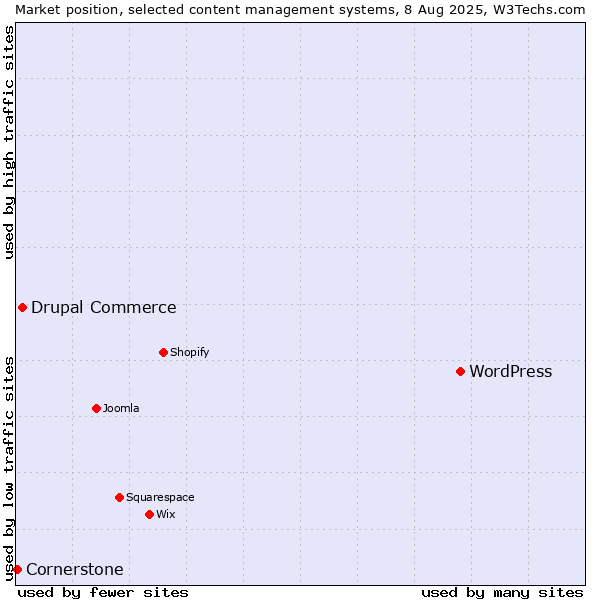 Market position of WordPress vs. Drupal Commerce vs. Cornerstone