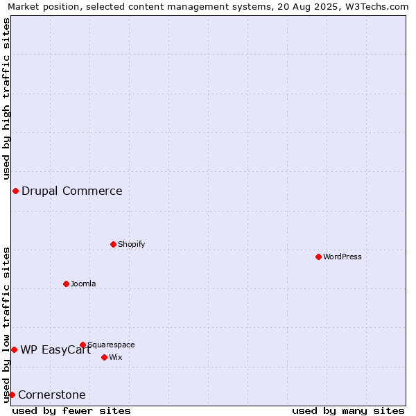 Market position of Drupal Commerce vs. WP EasyCart vs. Cornerstone