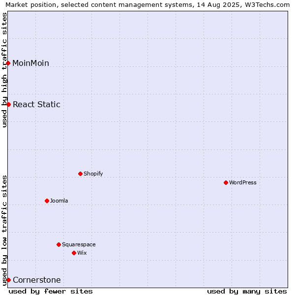 Market position of React Static vs. Cornerstone vs. MoinMoin