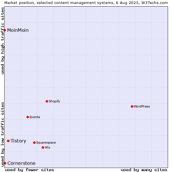 Market position of Tistory vs. Cornerstone vs. MoinMoin
