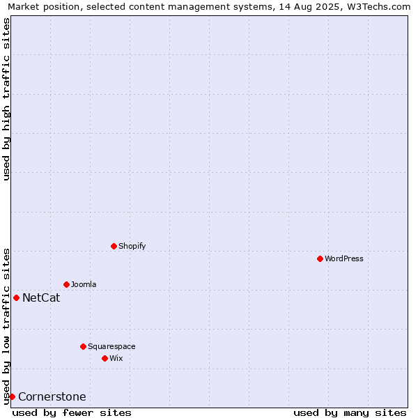 Market position of NetCat vs. Cornerstone