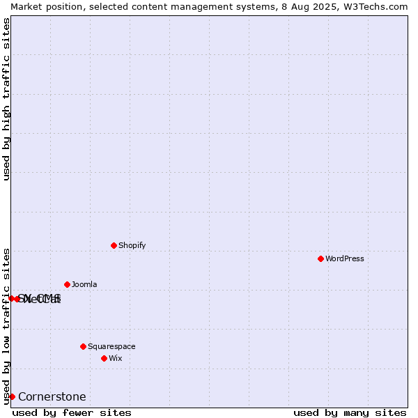 Market position of NetCat vs. Cornerstone vs. SX CMS