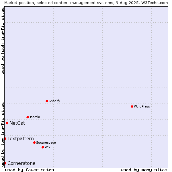 Market position of NetCat vs. Textpattern vs. Cornerstone