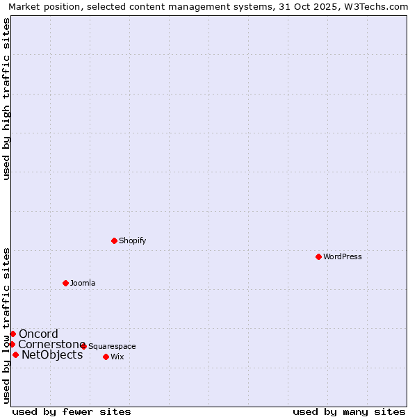 Market position of NetObjects vs. Oncord vs. Cornerstone