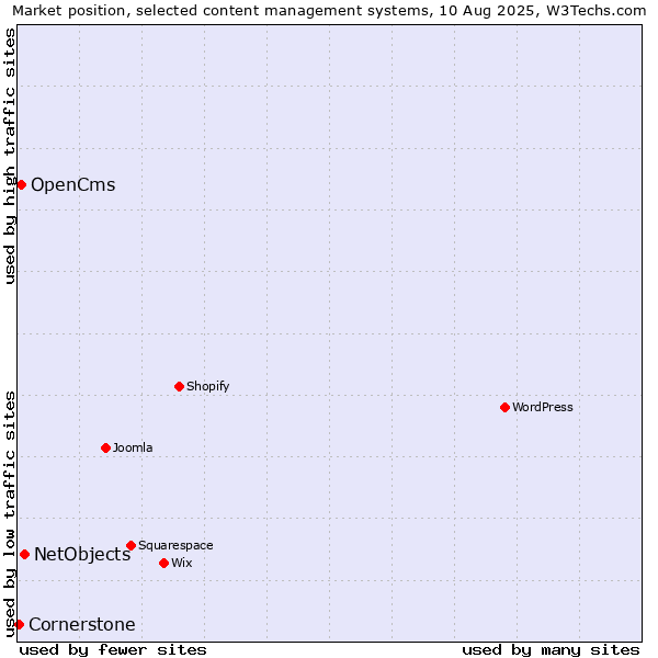 Market position of NetObjects vs. OpenCms vs. Cornerstone