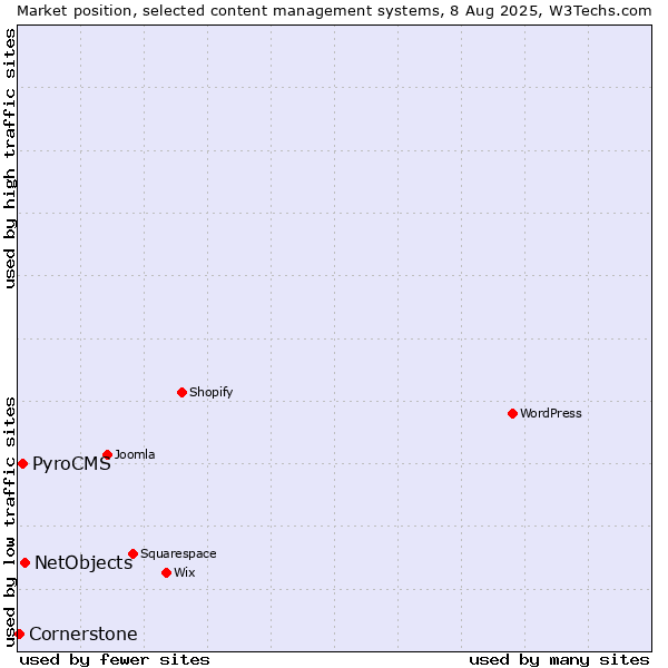 Market position of NetObjects vs. PyroCMS vs. Cornerstone