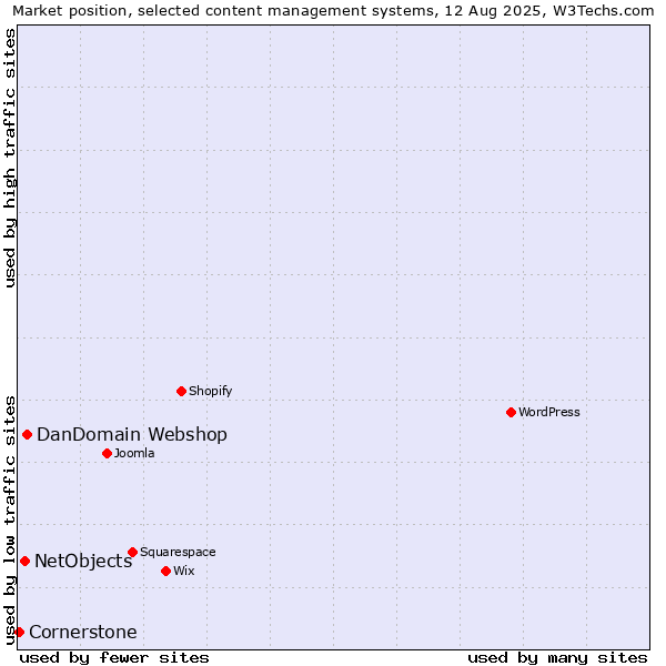 Market position of DanDomain Webshop vs. NetObjects vs. Cornerstone