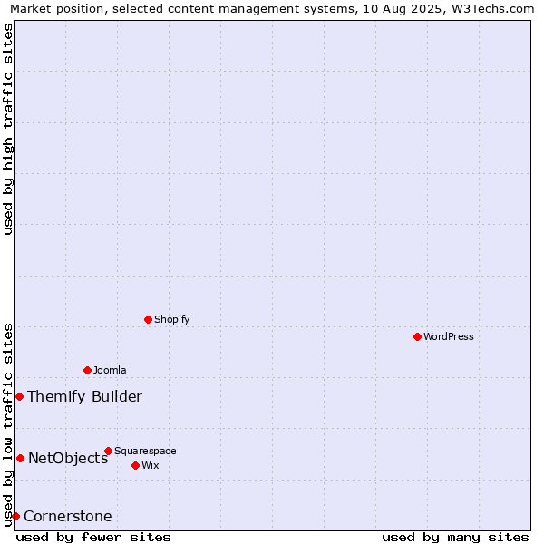 Market position of NetObjects vs. Themify Builder vs. Cornerstone