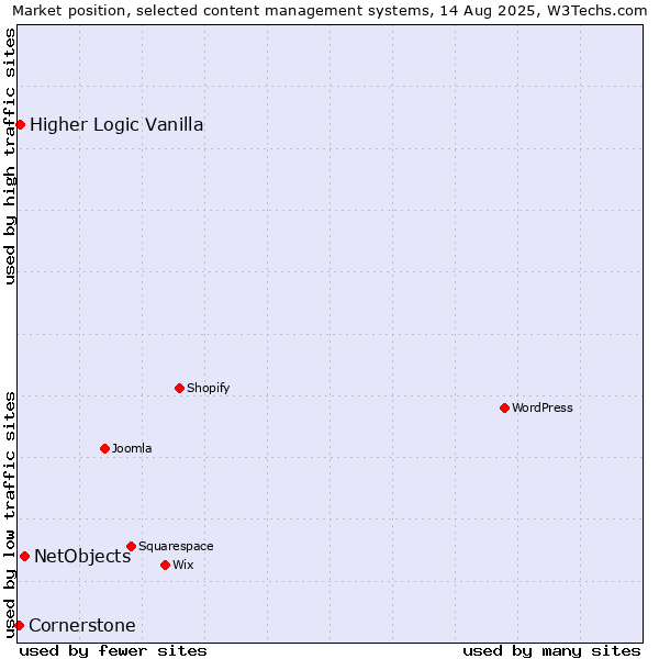 Market position of NetObjects vs. Higher Logic Vanilla vs. Cornerstone