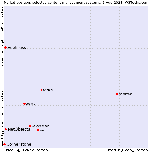 Market position of NetObjects vs. VuePress vs. Cornerstone