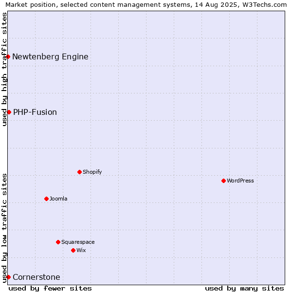 Market position of PHP-Fusion vs. Cornerstone vs. Newtenberg Engine